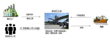 深圳出口加工區貿易轉廠及其互聯網銷售轉型